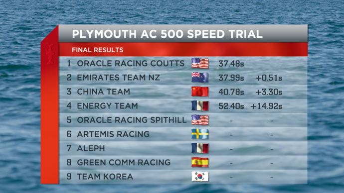 America's Cup World Series - AC500 speed trial results